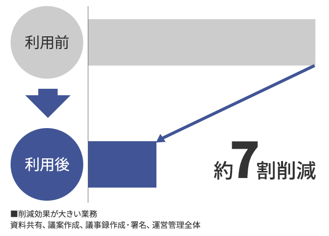 工数を7割削減