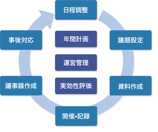 取締役会運営をDXで一元化