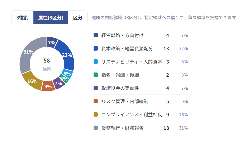 Governance Cloudの年間アジェンダ全体概要画面。会議数12・議題58件を区分・属性・役割ごとに集計している。