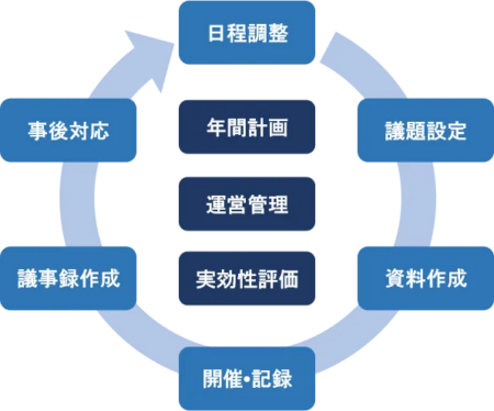 Governance Cloudでできること